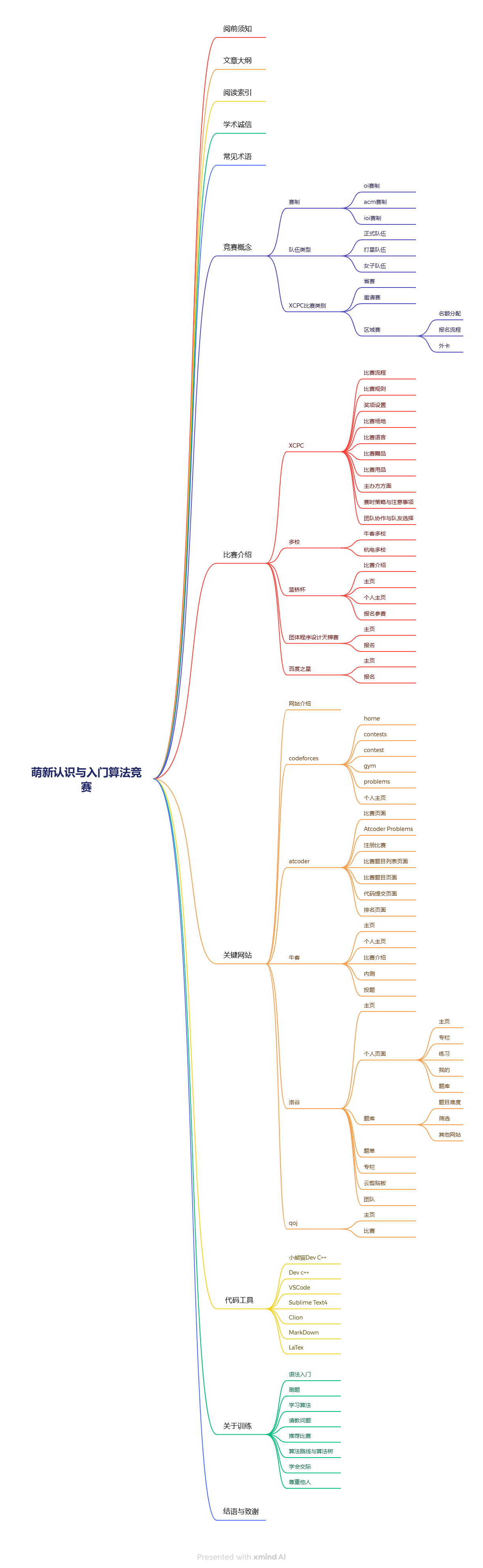 【打破信息差】萌新认识与入门算法竞赛-文章大纲